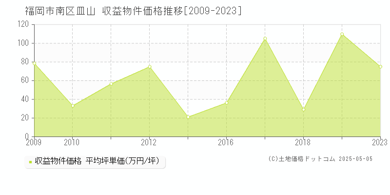 皿山(福岡市南区)の収益物件価格推移グラフ(坪単価)[2009-2023年]