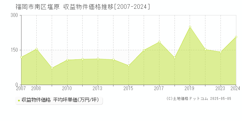 塩原(福岡市南区)の収益物件価格推移グラフ(坪単価)[2007-2024年]