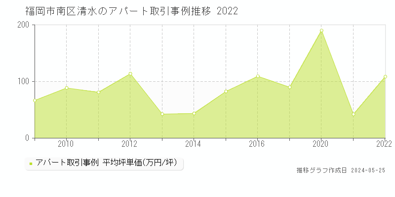 福岡市南区清水のアパート価格推移グラフ 