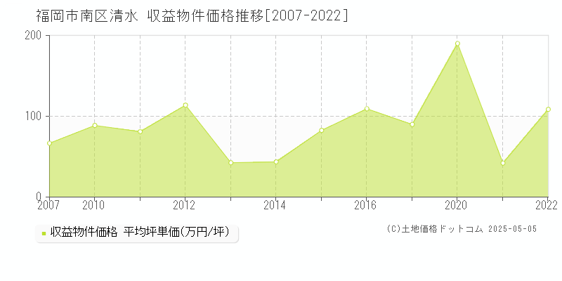清水(福岡市南区)の収益物件価格推移グラフ(坪単価)[2007-2022年]