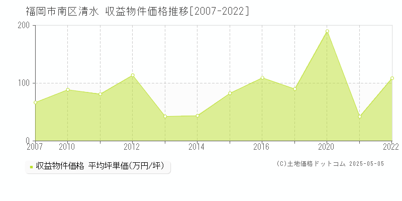 福岡市南区清水のアパート価格推移グラフ 