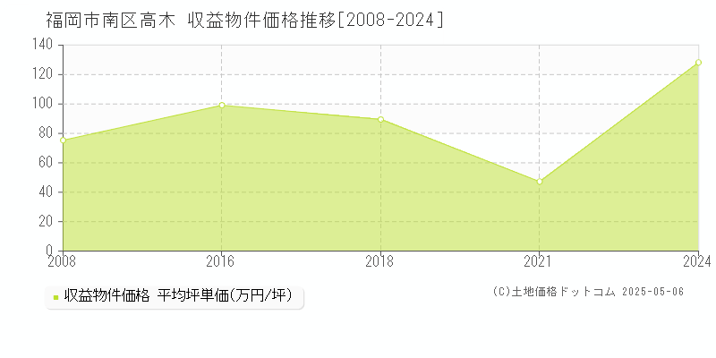 高木(福岡市南区)の収益物件価格推移グラフ(坪単価)[2008-2024年]