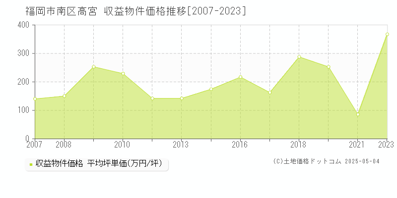 高宮(福岡市南区)の収益物件価格推移グラフ(坪単価)[2007-2023年]