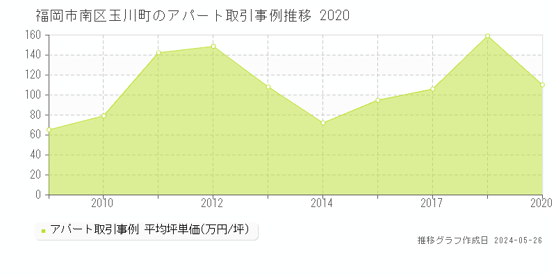 福岡市南区玉川町のアパート価格推移グラフ 