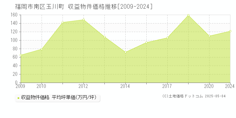 玉川町(福岡市南区)の収益物件価格推移グラフ(坪単価)[2009-2024年]