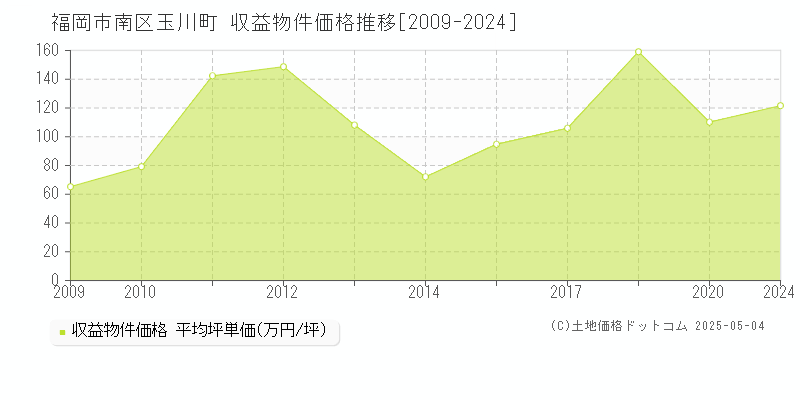 福岡市南区玉川町のアパート価格推移グラフ 