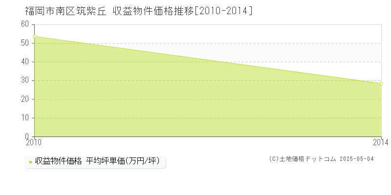 筑紫丘(福岡市南区)の収益物件価格推移グラフ(坪単価)[2010-2014年]