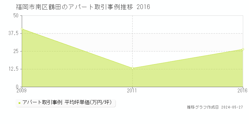福岡市南区鶴田のアパート取引事例推移グラフ 