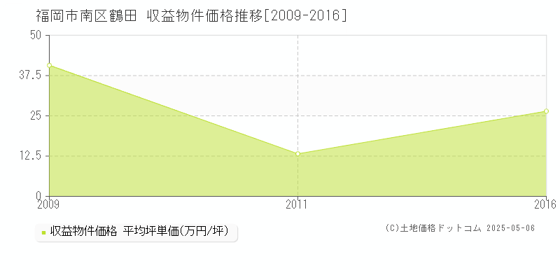 鶴田(福岡市南区)の収益物件価格推移グラフ(坪単価)[2009-2016年]