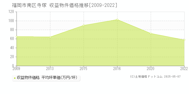寺塚(福岡市南区)の収益物件価格推移グラフ(坪単価)[2009-2022年]