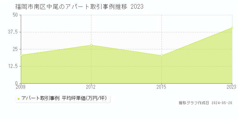 福岡市南区中尾のアパート価格推移グラフ 