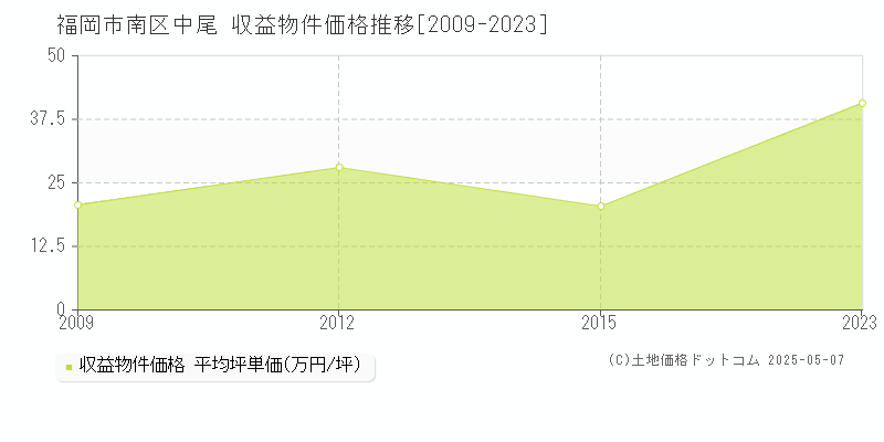 中尾(福岡市南区)の収益物件価格推移グラフ(坪単価)[2009-2023年]