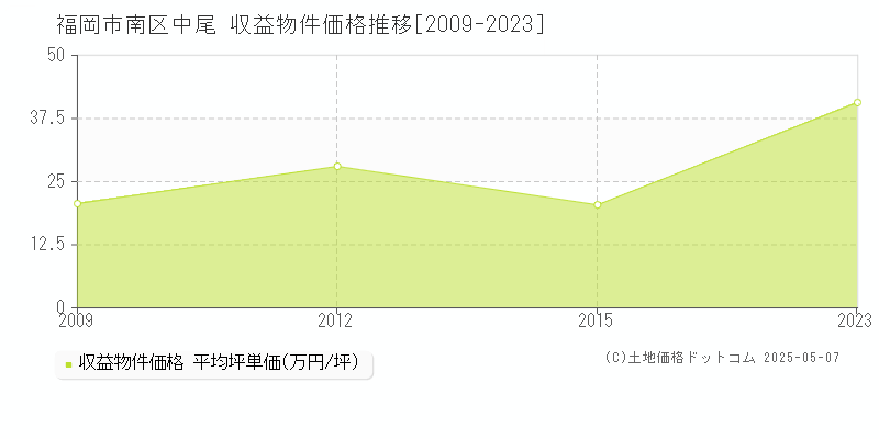 福岡市南区中尾のアパート価格推移グラフ 