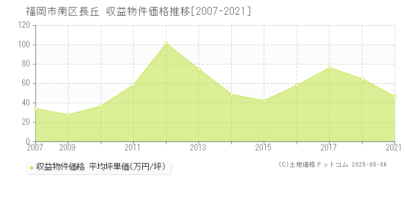長丘(福岡市南区)の収益物件価格推移グラフ(坪単価)[2007-2021年]