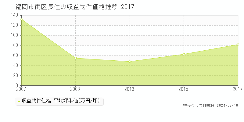 福岡市南区長住のアパート価格推移グラフ 