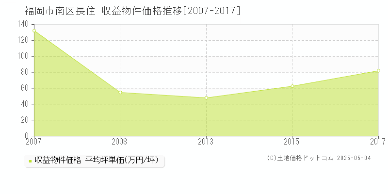 長住(福岡市南区)の収益物件価格推移グラフ(坪単価)[2007-2017年]
