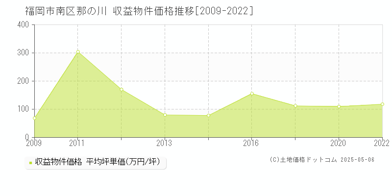 那の川(福岡市南区)の収益物件価格推移グラフ(坪単価)[2009-2022年]