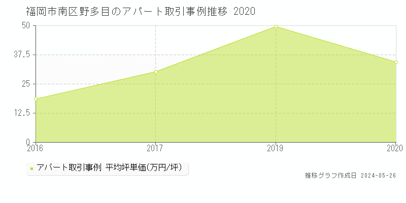 福岡市南区野多目のアパート価格推移グラフ 