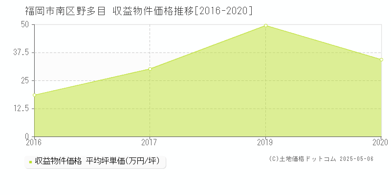 野多目(福岡市南区)の収益物件価格推移グラフ(坪単価)[2016-2020年]