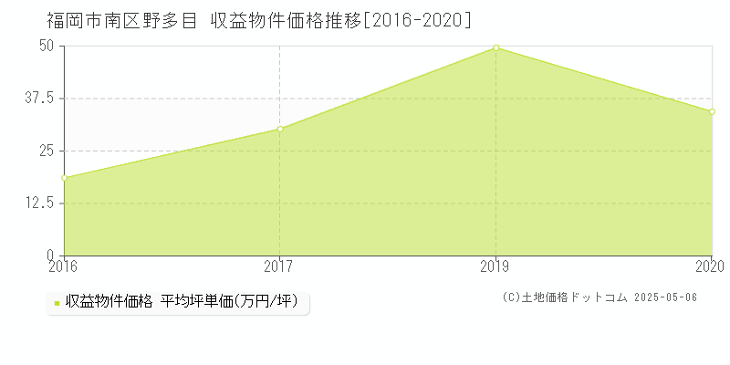 福岡市南区野多目のアパート価格推移グラフ 