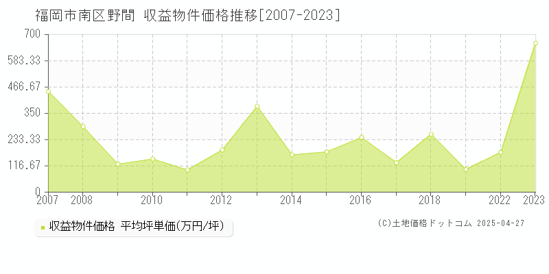 福岡市南区野間のアパート取引事例推移グラフ 