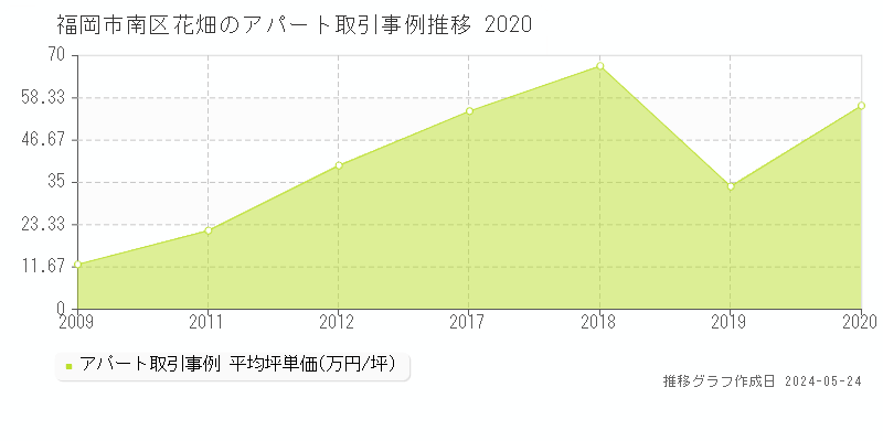 福岡市南区花畑のアパート価格推移グラフ 