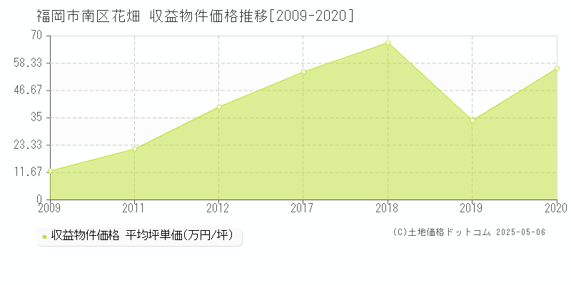 花畑(福岡市南区)の収益物件価格推移グラフ(坪単価)[2009-2020年]