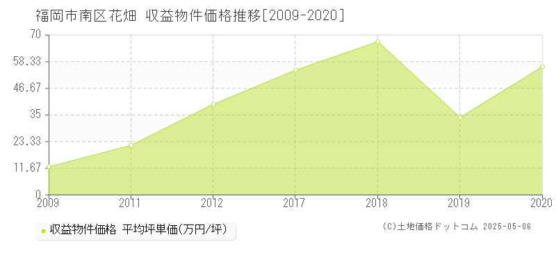 福岡市南区花畑のアパート価格推移グラフ 