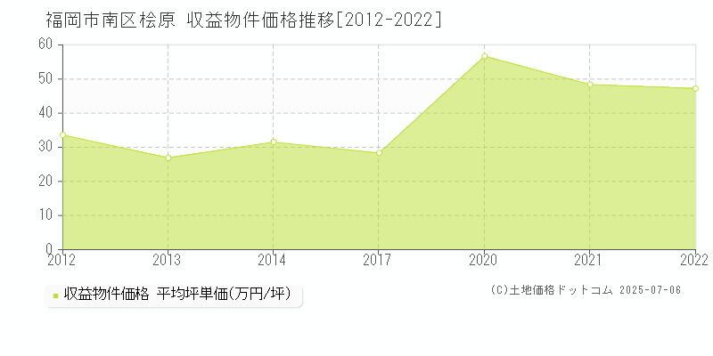 桧原(福岡市南区)の収益物件価格推移グラフ(坪単価)[2012-2022年]