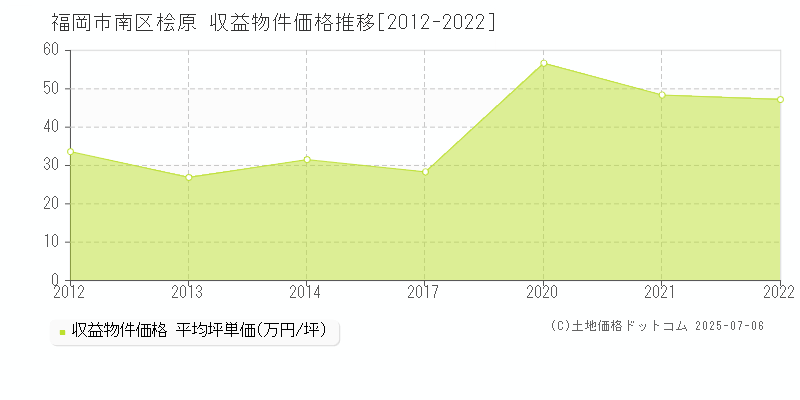 福岡市南区桧原のアパート価格推移グラフ 