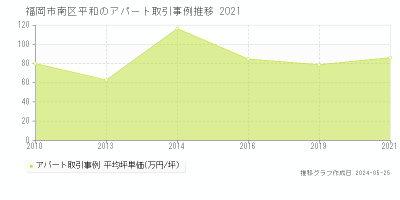 福岡市南区平和のアパート価格推移グラフ 