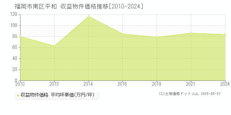 平和(福岡市南区)の収益物件価格推移グラフ(坪単価)[2010-2024年]