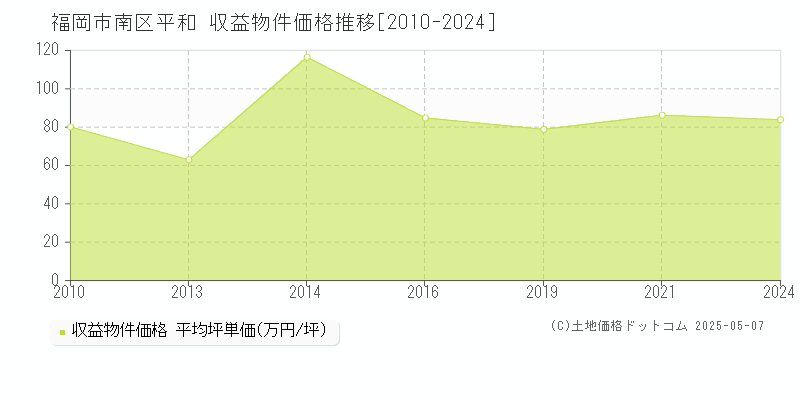 福岡市南区平和のアパート価格推移グラフ 