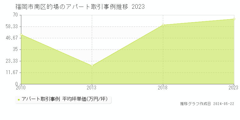 福岡市南区的場のアパート価格推移グラフ 
