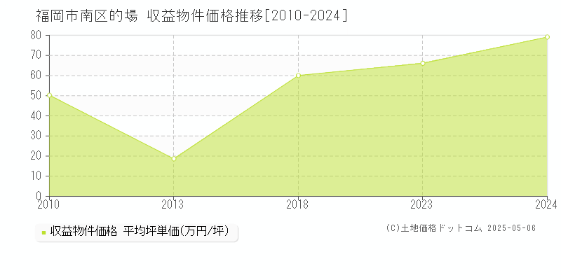 的場(福岡市南区)の収益物件価格推移グラフ(坪単価)[2010-2024年]