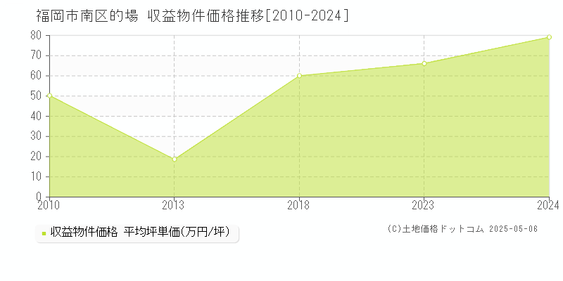 福岡市南区的場のアパート価格推移グラフ 