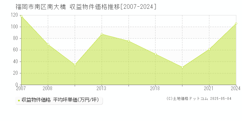 南大橋(福岡市南区)の収益物件価格推移グラフ(坪単価)[2007-2024年]