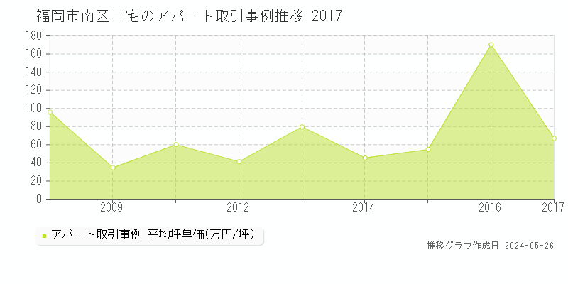 福岡市南区三宅のアパート価格推移グラフ 
