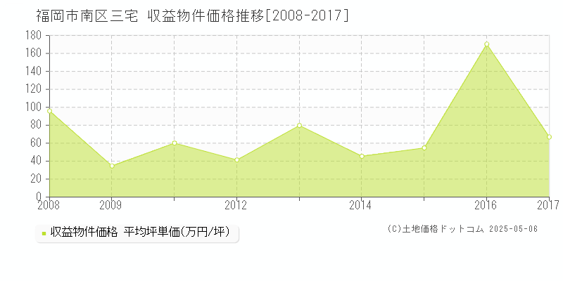 三宅(福岡市南区)の収益物件価格推移グラフ(坪単価)[2008-2017年]