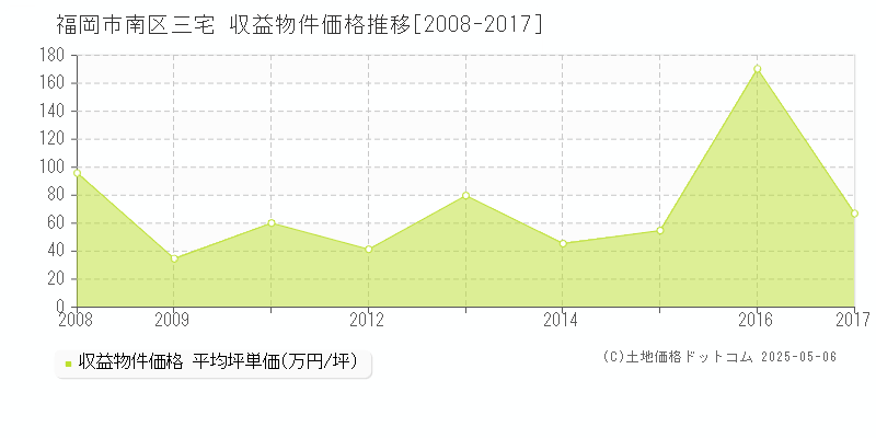 福岡市南区三宅のアパート価格推移グラフ 