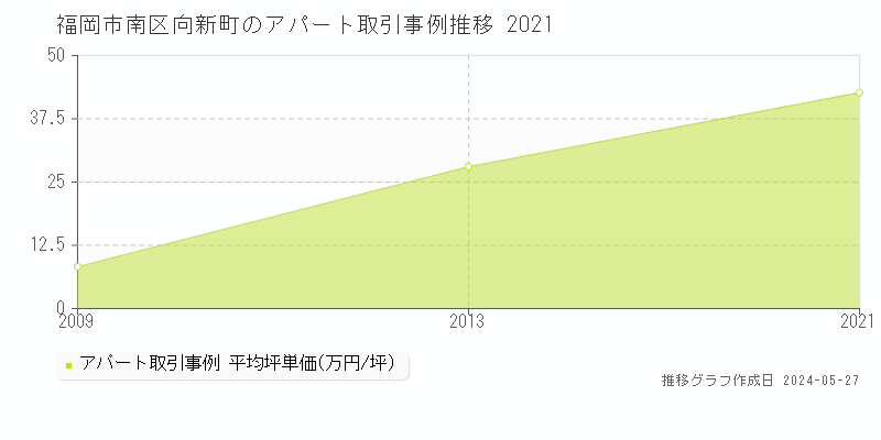 福岡市南区向新町のアパート価格推移グラフ 