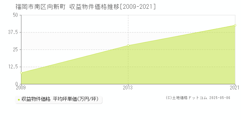 向新町(福岡市南区)の収益物件価格推移グラフ(坪単価)[2009-2021年]