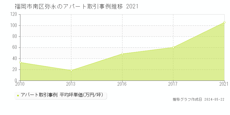 福岡市南区弥永のアパート価格推移グラフ 