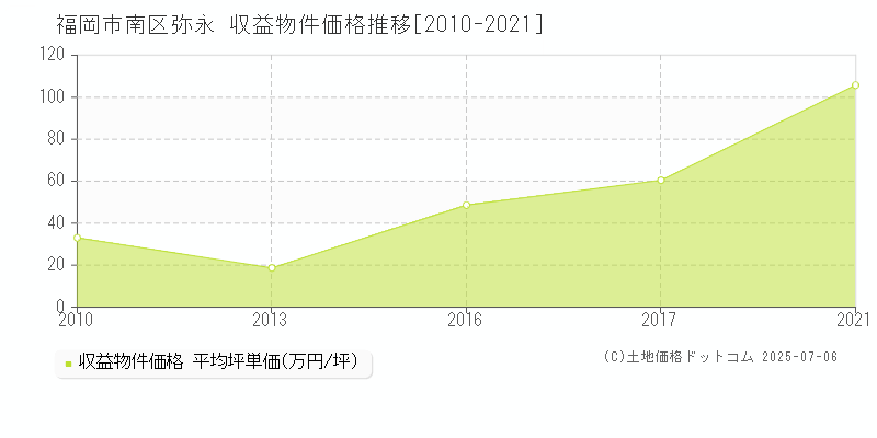 弥永(福岡市南区)の収益物件価格推移グラフ(坪単価)[2010-2021年]