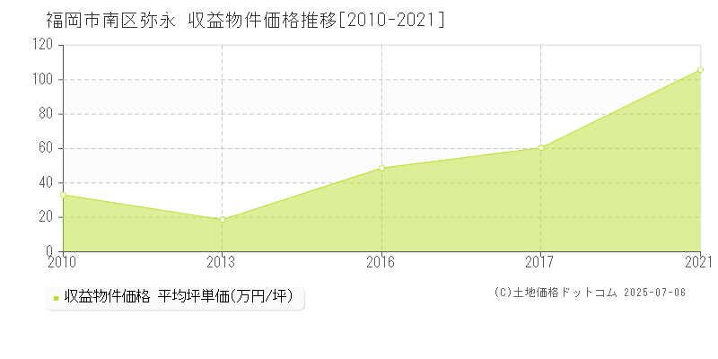 福岡市南区弥永のアパート価格推移グラフ 