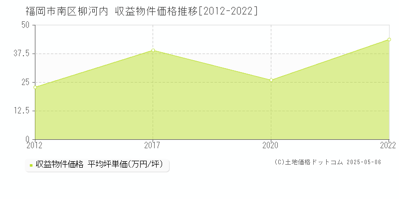 柳河内(福岡市南区)の収益物件価格推移グラフ(坪単価)[2012-2022年]