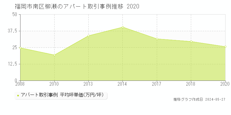 福岡市南区柳瀬のアパート取引事例推移グラフ 