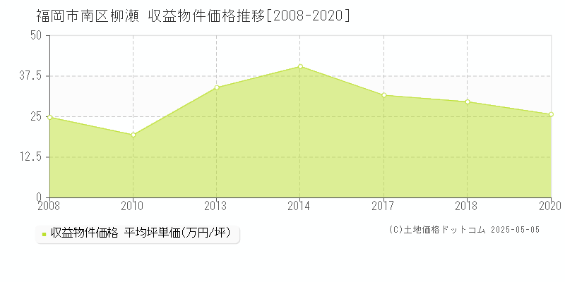 柳瀬(福岡市南区)の収益物件価格推移グラフ(坪単価)[2008-2020年]