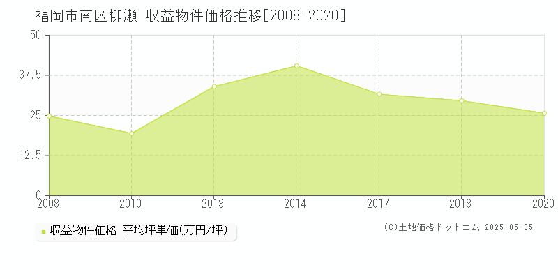 福岡市南区柳瀬のアパート取引事例推移グラフ 