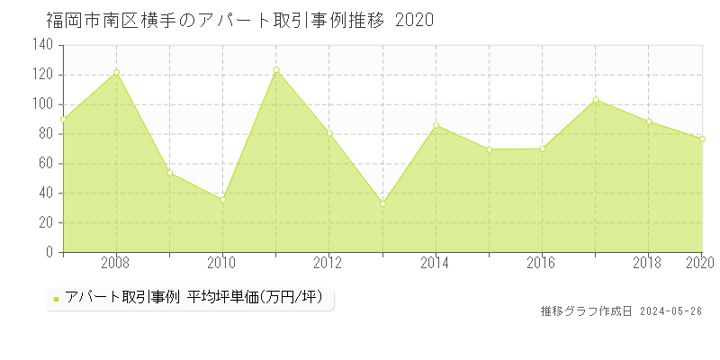 福岡市南区横手のアパート価格推移グラフ 
